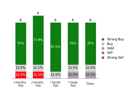 Broker Rating Breakdown Chart for MMYT