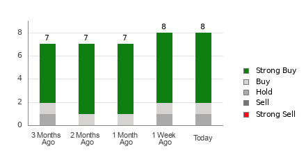 Broker Rating Breakdown Chart for MMYT