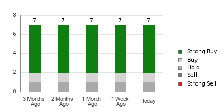 Broker Rating Breakdown Chart for MMYT