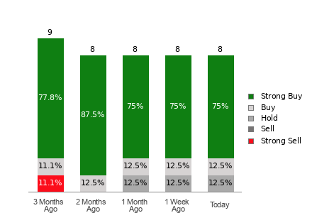 Broker Rating Breakdown Chart for MMYT