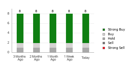 Broker Rating Breakdown Chart for MMYT
