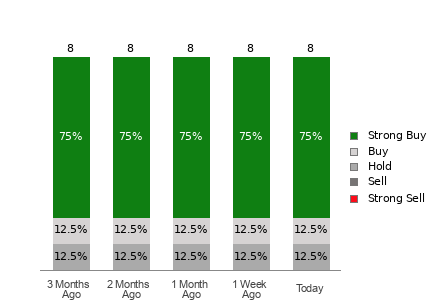 Broker Rating Breakdown Chart for MMYT