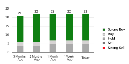 Broker Rating Breakdown Chart for MNDY