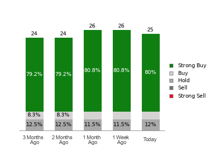 Broker Rating Breakdown Chart for MNDY
