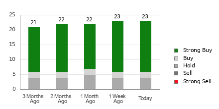 Broker Rating Breakdown Chart for MNDY