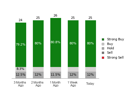 Broker Rating Breakdown Chart for MNDY