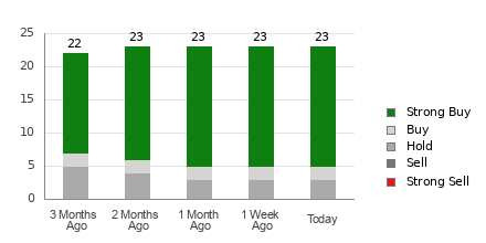 Broker Rating Breakdown Chart for MNDY