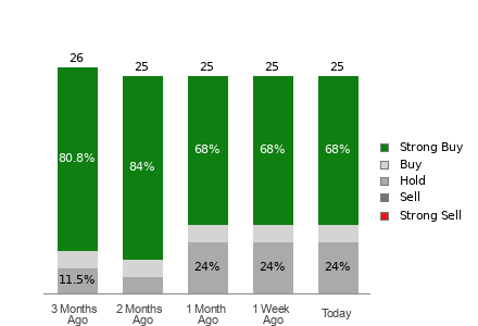 Broker Rating Breakdown Chart for MNDY