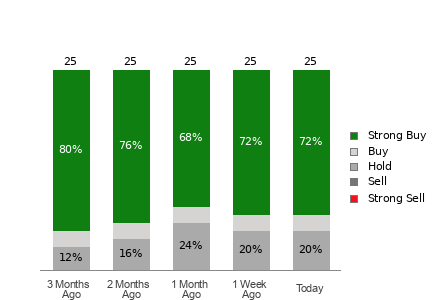 Broker Rating Breakdown Chart for MNDY