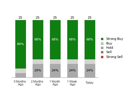 Broker Rating Breakdown Chart for MNDY