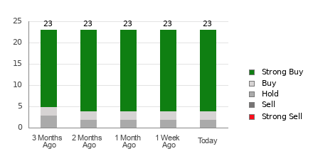 Broker Rating Breakdown Chart for MNDY