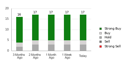 Broker Rating Breakdown Chart for MNDY
