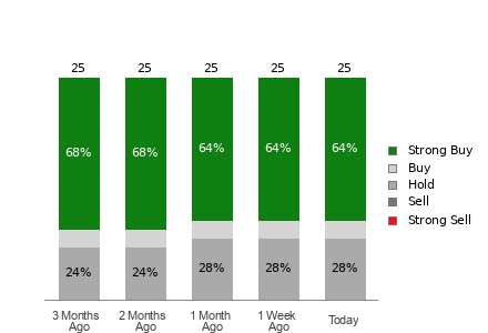 Broker Rating Breakdown Chart for MNDY