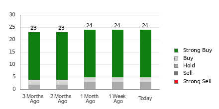 Broker Rating Breakdown Chart for MNDY
