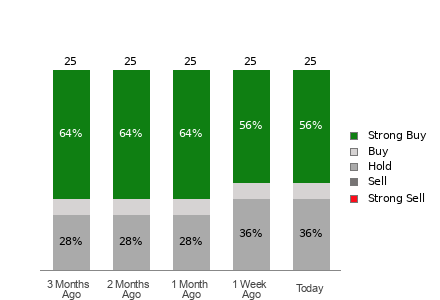 Broker Rating Breakdown Chart for MNDY
