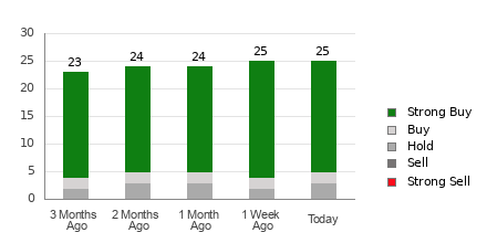 Broker Rating Breakdown Chart for MNDY