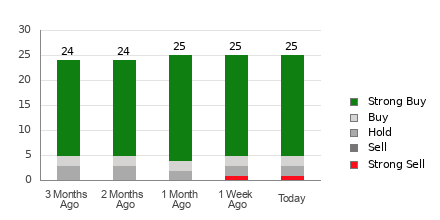Broker Rating Breakdown Chart for MNDY
