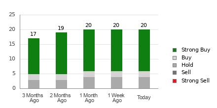 Broker Rating Breakdown Chart for MNDY