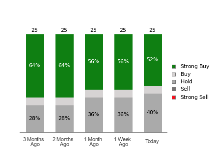 Broker Rating Breakdown Chart for MNDY