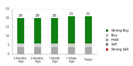Broker Rating Breakdown Chart for MNDY