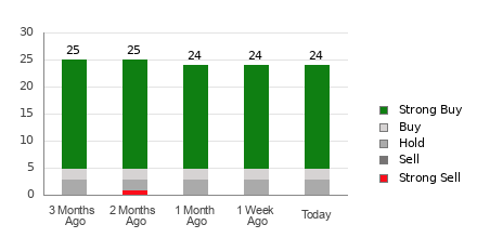 Broker Rating Breakdown Chart for MNDY