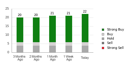 Broker Rating Breakdown Chart for MNDY