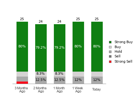 Broker Rating Breakdown Chart for MNDY
