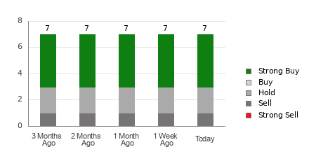 Broker Rating Breakdown Chart for MNSO