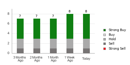 Broker Rating Breakdown Chart for MNSO