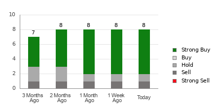 Broker Rating Breakdown Chart for MNSO
