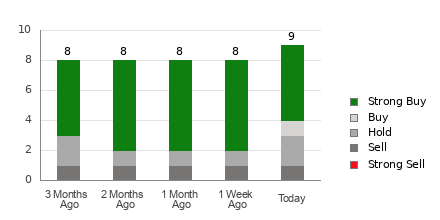 Broker Rating Breakdown Chart for MNSO
