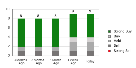 Broker Rating Breakdown Chart for MNSO