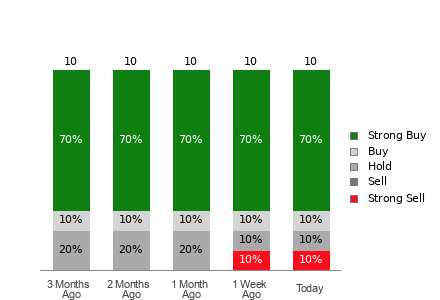 Broker Rating Breakdown Chart for MNSO