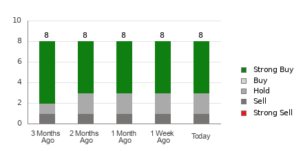Broker Rating Breakdown Chart for MNSO