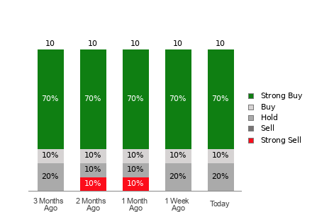 Broker Rating Breakdown Chart for MNSO