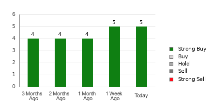 Broker Rating Breakdown Chart for MNSO