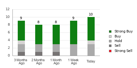 Broker Rating Breakdown Chart for MNSO