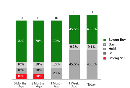 Broker Rating Breakdown Chart for MNSO