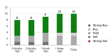 Broker Rating Breakdown Chart for MNSO