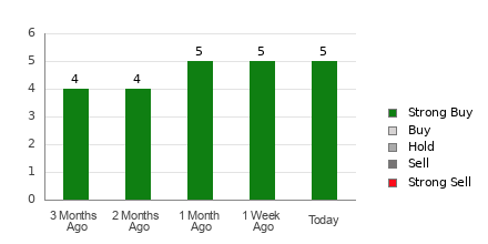 Broker Rating Breakdown Chart for MNSO