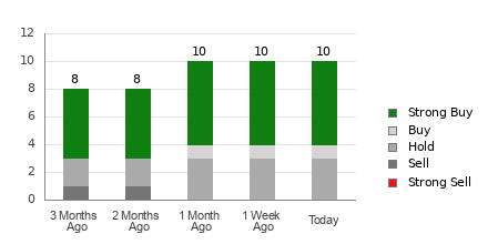 Broker Rating Breakdown Chart for MNSO