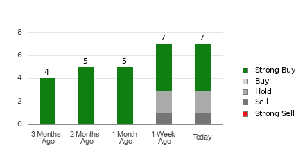 Broker Rating Breakdown Chart for MNSO