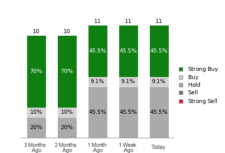 Broker Rating Breakdown Chart for MNSO