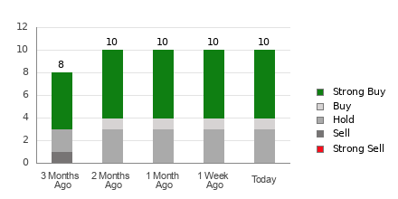 Broker Rating Breakdown Chart for MNSO