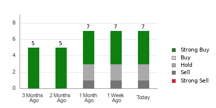 Broker Rating Breakdown Chart for MNSO