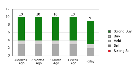 Broker Rating Breakdown Chart for MNSO