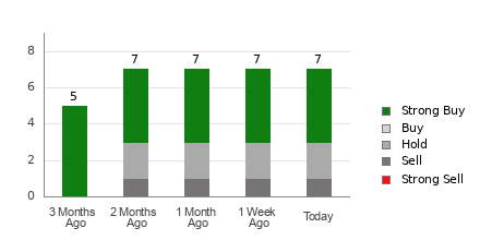 Broker Rating Breakdown Chart for MNSO