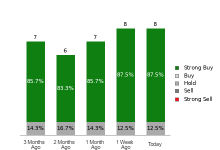 Broker Rating Breakdown Chart for MOD