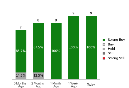 Broker Rating Breakdown Chart for MOD