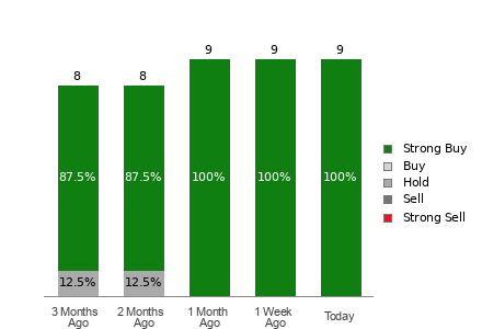 Broker Rating Breakdown Chart for MOD
